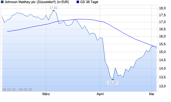Johnson Matthey-Aktie über 38-Tage-Linie