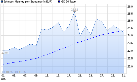 Johnson Matthey-Aktie unter 20-Tage-Linie