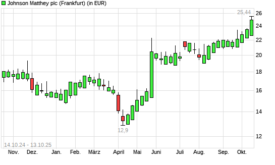 Johnson Matthey-Aktie mit neuem 12-Monats-Hoch