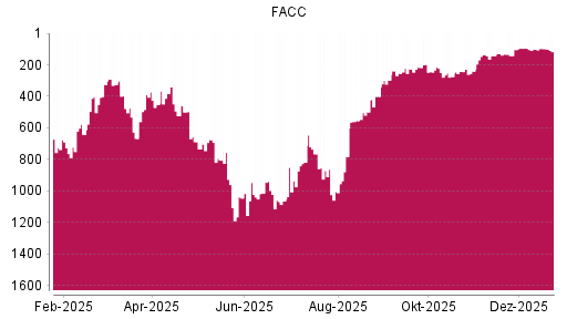 BOTSI®-Advisor Abstufung FACC von Rang 137 auf ...