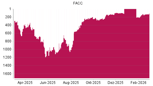 BOTSI®-Advisor Abstufung FACC von Rang 1022 auf ...