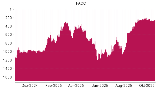BOTSI®-Advisor Abstufung FACC von Rang 242 auf ...