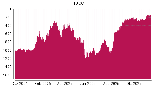 BOTSI®-Advisor Abstufung FACC von Rang 602 auf ...