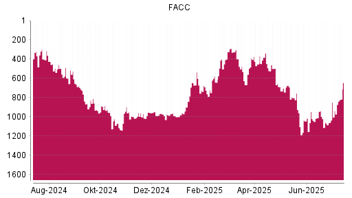BOTSI®-Advisor Hochstufung FACC von Rang 937 auf ...
