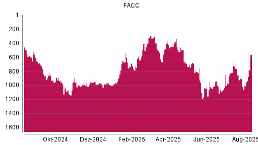 BOTSI®-Advisor Abstufung FACC von Rang 871 auf ...