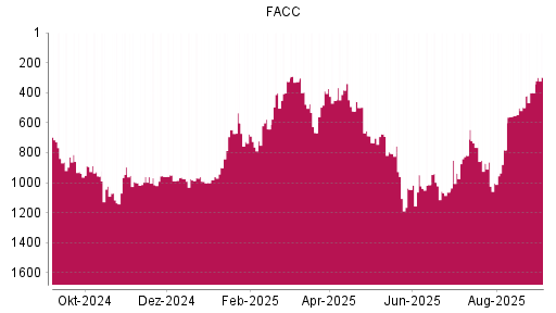 BOTSI®-Advisor Hochstufung FACC von Rang 400 auf Rang 297