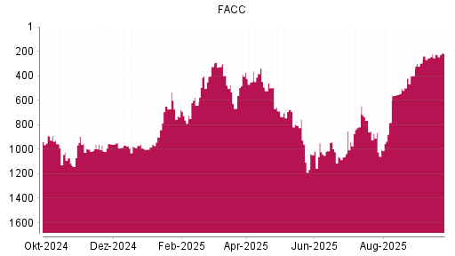 BOTSI®-Advisor Hochstufung FACC von Rang 226 auf ...