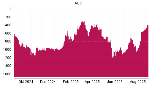 BOTSI®-Advisor Hochstufung FACC von Rang 499 auf ...