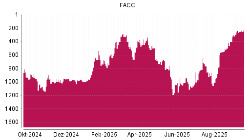 BOTSI®-Advisor Hochstufung FACC von Rang 254 auf ...