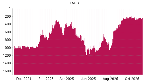 BOTSI®-Advisor Hochstufung FACC von Rang 243 auf ...