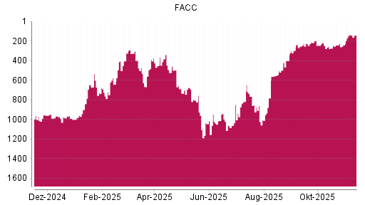 BOTSI®-Advisor Hochstufung FACC von Rang 554 auf ...