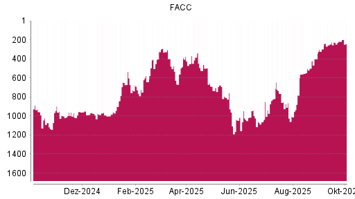 BOTSI®-Advisor Hochstufung FACC von Rang 400 auf Rang 297
