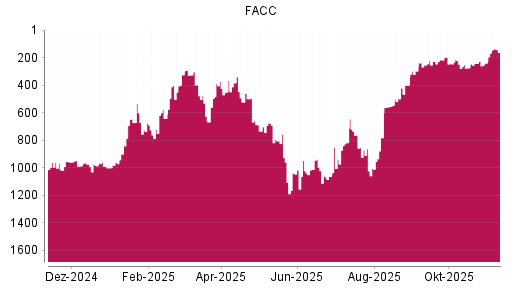 BOTSI®-Advisor Hochstufung FACC von Rang 240 auf ...
