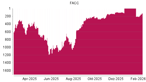 BOTSI®-Advisor Hochstufung FACC von Rang 102 auf ...