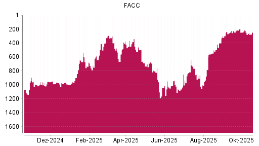 BOTSI®-Advisor Abstufung FACC von Rang 248 auf ...