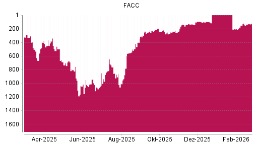 BOTSI®-Advisor Abstufung FACC von Rang 94 auf ...