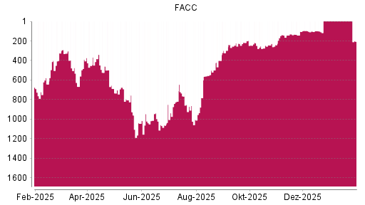 BOTSI®-Advisor Hochstufung FACC von Rang 141 auf ...