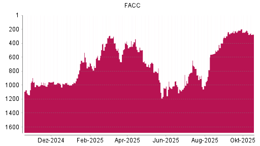 BOTSI®-Advisor Abstufung FACC von Rang 242 auf ...