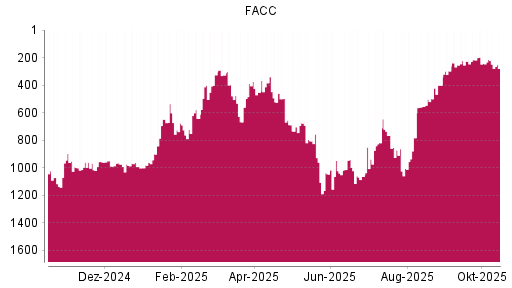 BOTSI®-Advisor Abstufung FACC von Rang 242 auf ... BOTSI®-Advisor Abstufung FACC von Rang 242 auf ...