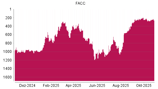 BOTSI®-Advisor Hochstufung FACC von Rang 274 auf ...