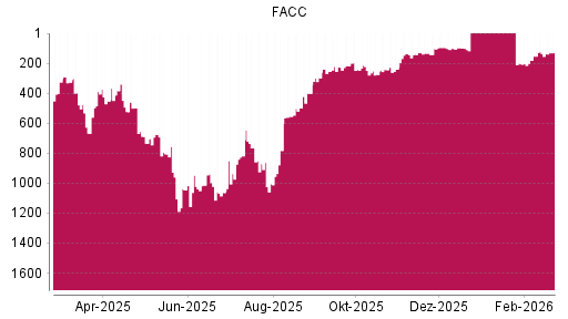 BOTSI®-Advisor Abstufung FACC von Rang 871 auf ...