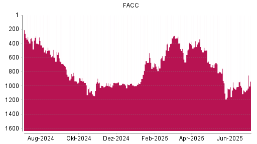 BOTSI®-Advisor Hochstufung FACC von Rang 1063 auf ...