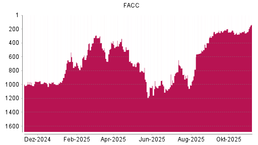 BOTSI®-Advisor Hochstufung FACC von Rang 240 auf ...