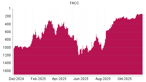 BOTSI®-Advisor Hochstufung FACC von Rang 141 auf ...