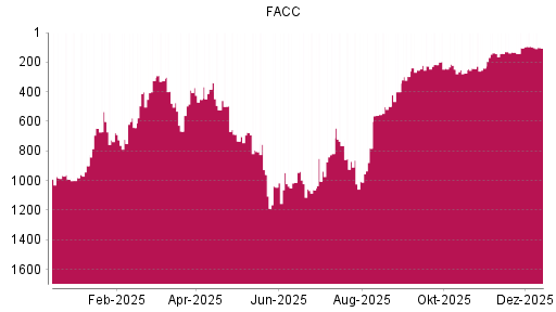 BOTSI®-Advisor Hochstufung FACC von Rang 132 auf ...