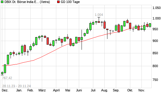 DBIX Deutsche Börse India EUR (Kursindex) über 100-Tage-Linie