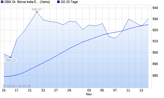 DBIX Deutsche Börse India EUR (Kursindex) über 20-Tage-Linie