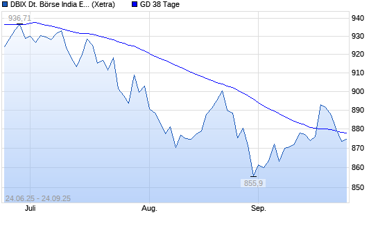 DBIX Deutsche Börse India EUR (Kursindex) unter 38-Tage-Linie