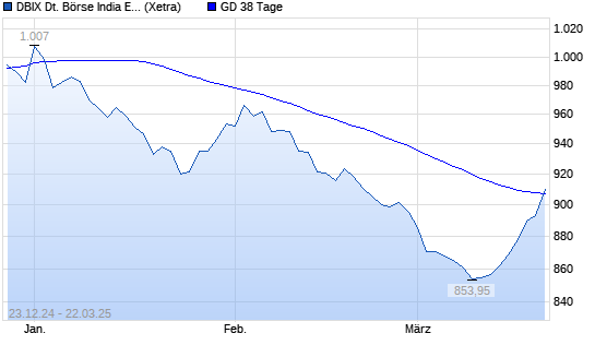 DBIX Deutsche Börse India EUR (Kursindex) über 38-Tage-Linie