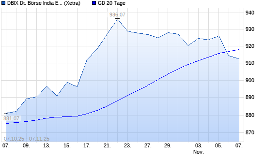 DBIX Deutsche Börse India EUR (Kursindex) unter 20-Tage-Linie
