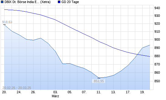 DBIX Deutsche Börse India EUR (Kursindex) über 20-Tage-Linie