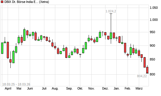 DBIX Deutsche Börse India EUR (Kursindex) mit neuem 12-Monats-Tief