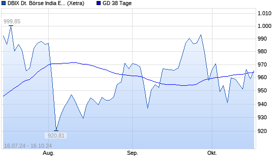 DBIX Deutsche Börse India EUR (Kursindex) unter 38-Tage-Linie