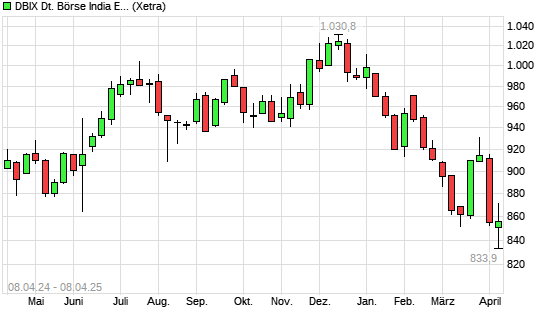 DBIX Deutsche Börse India EUR (Kursindex) mit neuem 12-Monats-Tief