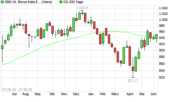 DBIX Deutsche Börse India EUR (Kursindex) über 200-Tage-Linie