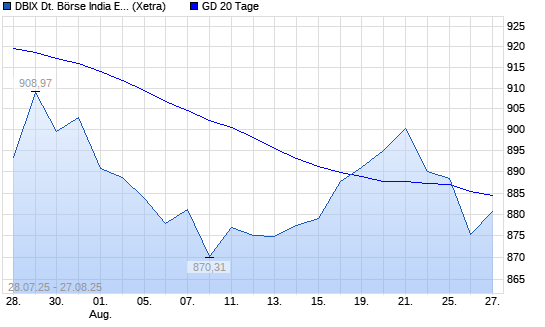 DBIX Deutsche Börse India EUR (Kursindex) unter 20-Tage-Linie