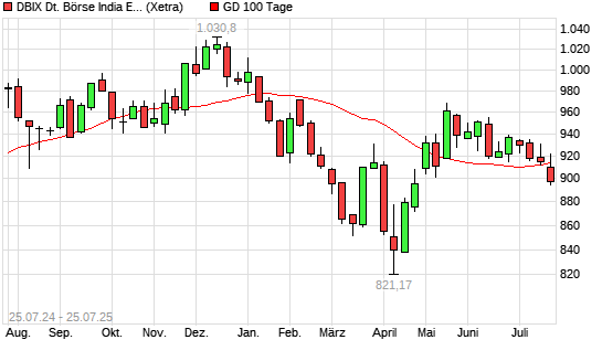 DBIX Deutsche Börse India EUR (Kursindex) unter 100-Tage-Linie