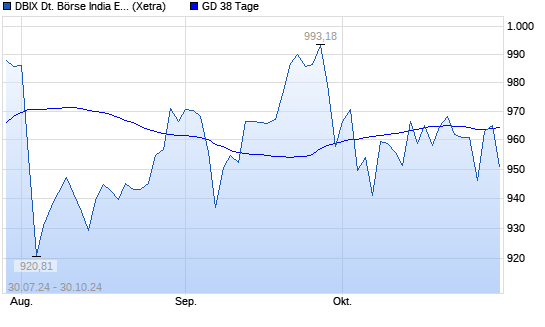 DBIX Deutsche Börse India EUR (Kursindex) über 38-Tage-Linie