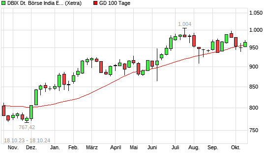 DBIX Deutsche Börse India EUR (Kursindex) unter 100-Tage-Linie