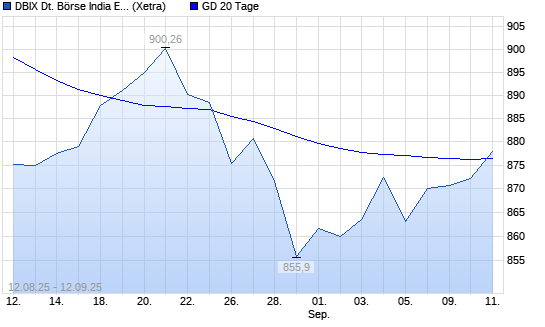 DBIX Deutsche Börse India EUR (Kursindex) über 20-Tage-Linie