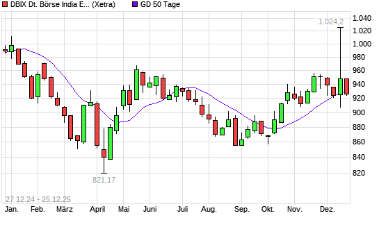 DBIX Deutsche Börse India EUR (Kursindex) unter 50-Tage-Linie