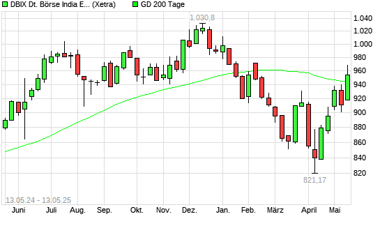 DBIX Deutsche Börse India EUR (Kursindex) über 200-Tage-Linie