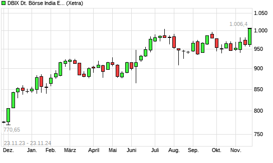 DBIX Deutsche Börse India EUR (Kursindex) mit neuem All-Time-High