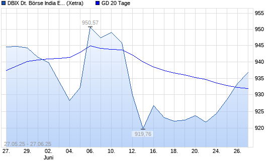 DBIX Deutsche Börse India EUR (Kursindex) über 20-Tage-Linie