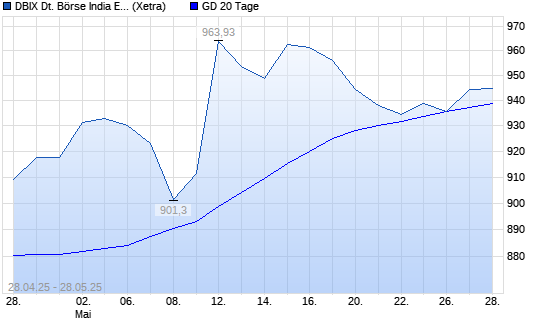 DBIX Deutsche Börse India EUR (Kursindex) über 20-Tage-Linie