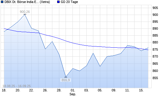 DBIX Deutsche Börse India EUR (Kursindex) unter 20-Tage-Linie